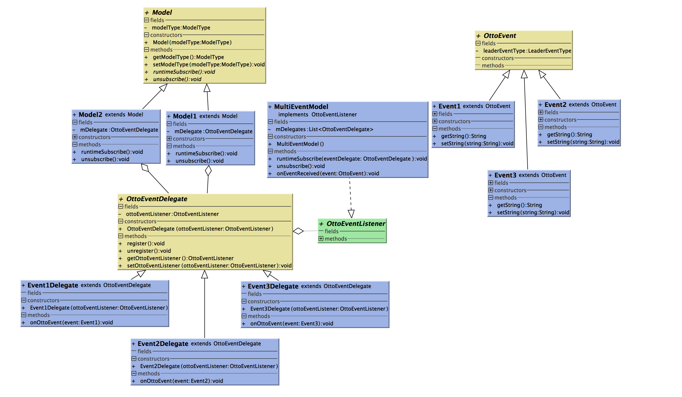 Class Diagram - Otto Runtime Subscriptions